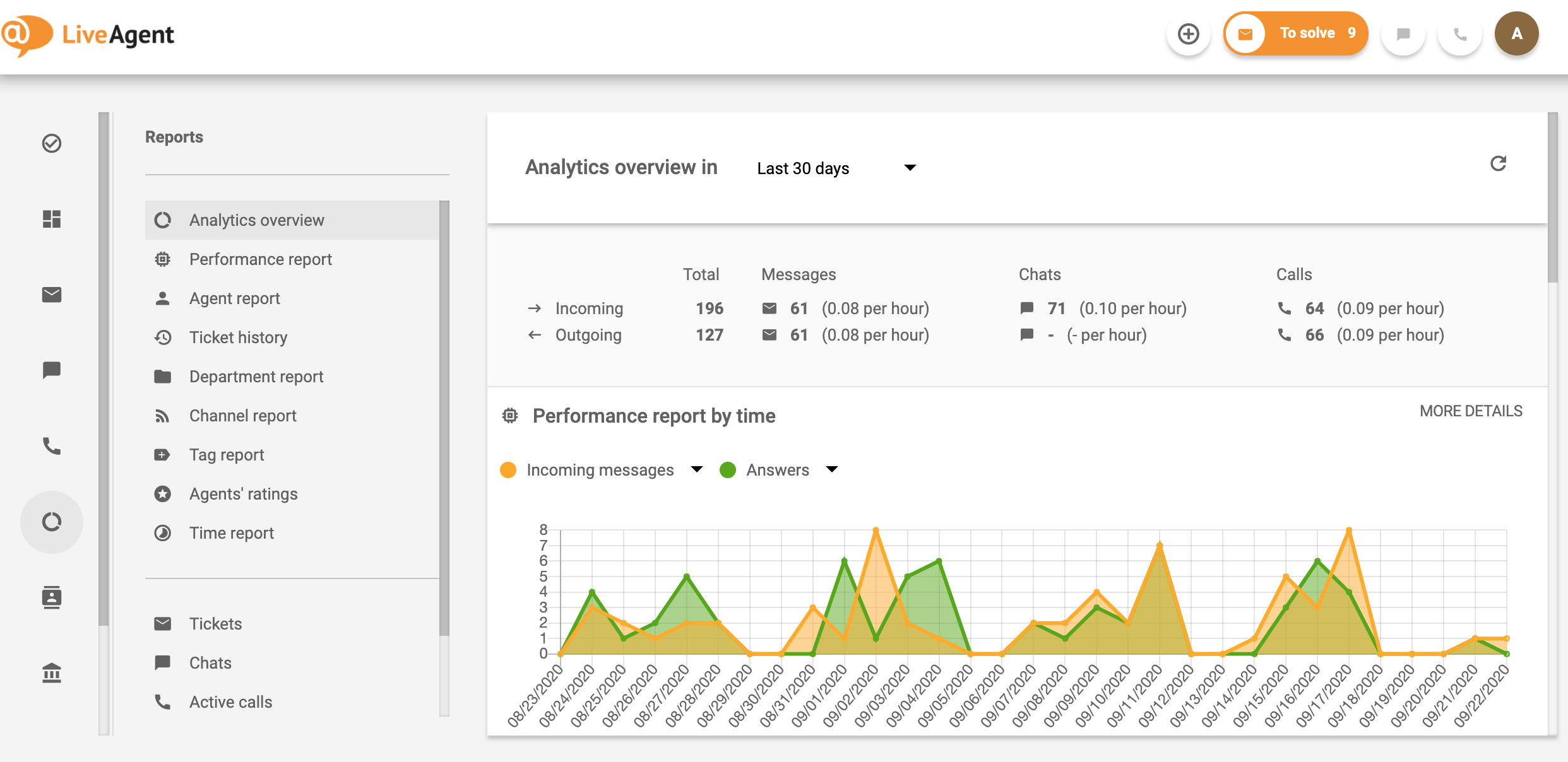 klantenservicesoftware-LiveAgent-analyses